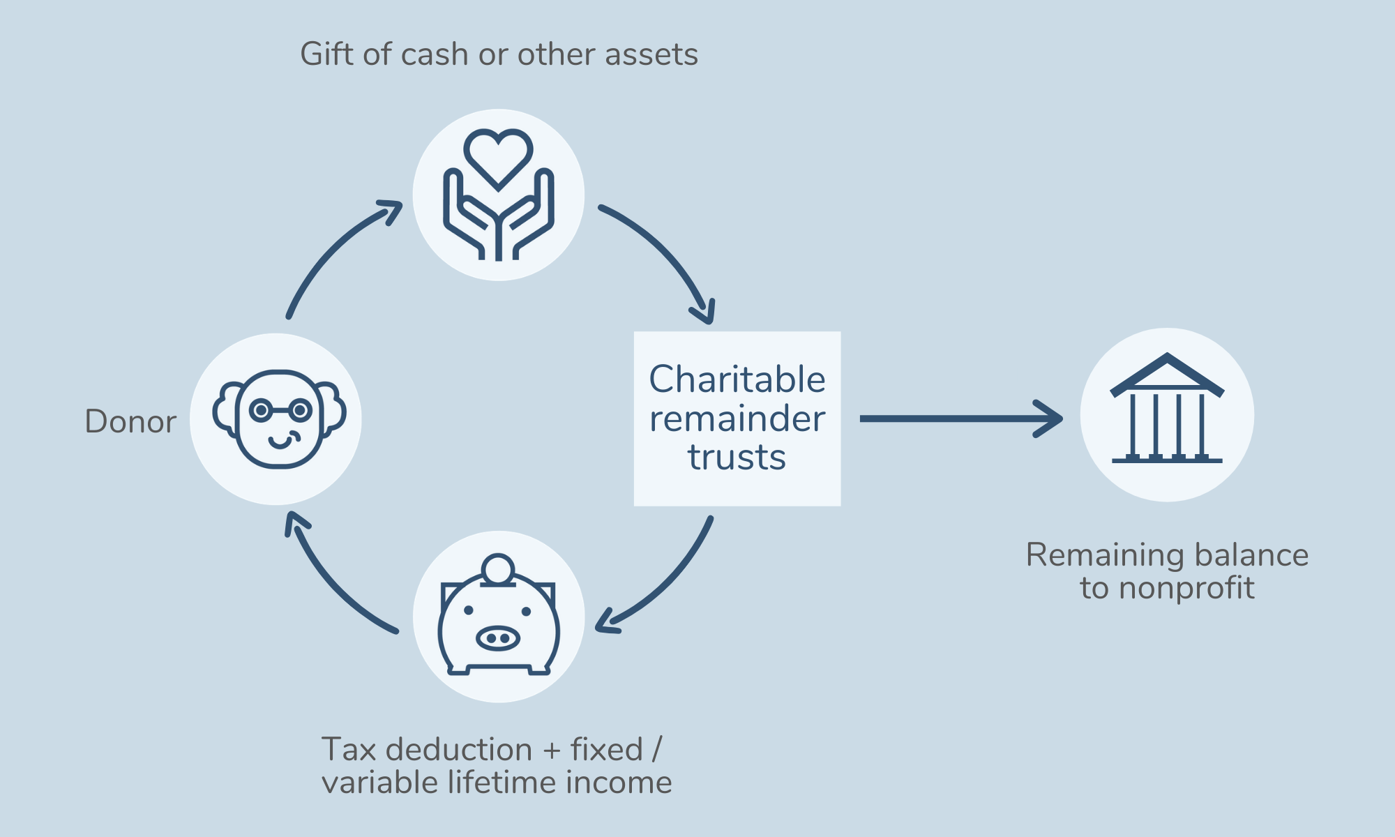 8 types of planned gifts your nonprofit should know